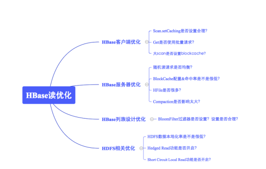 Hbase最佳实践－读性能优化策略插图